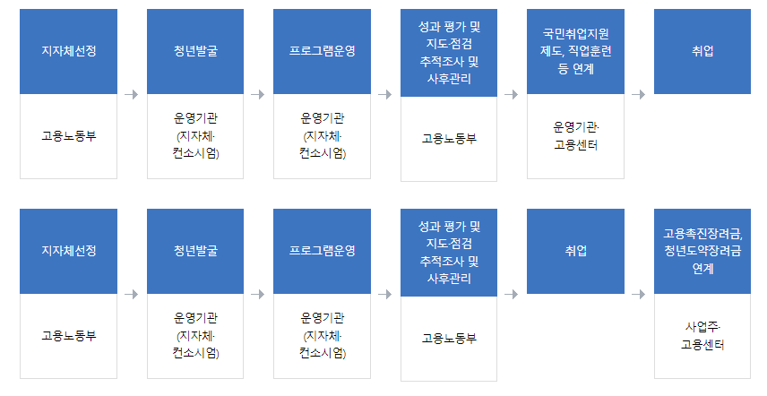 청년도전지원사업
